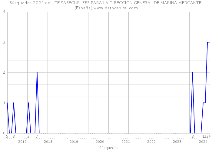Búsquedas 2024 de UTE SASEGUR-FBS PARA LA DIRECCION GENERAL DE MARINA MERCANTE (España) 