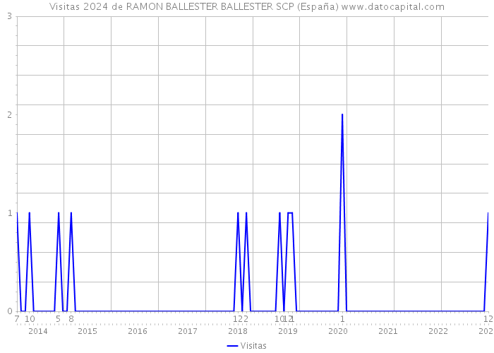 Visitas 2024 de RAMON BALLESTER BALLESTER SCP (España) 