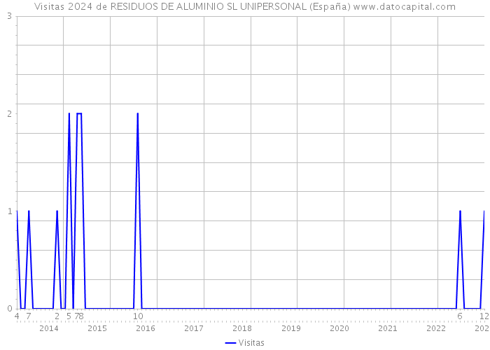 Visitas 2024 de RESIDUOS DE ALUMINIO SL UNIPERSONAL (España) 