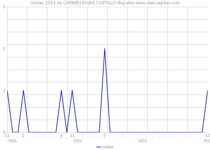 Visitas 2024 de CARMEN ROJAS CASTILLO (España) 