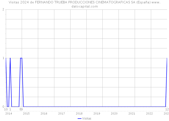 Visitas 2024 de FERNANDO TRUEBA PRODUCCIONES CINEMATOGRAFICAS SA (España) 
