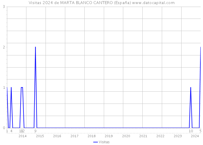 Visitas 2024 de MARTA BLANCO CANTERO (España) 