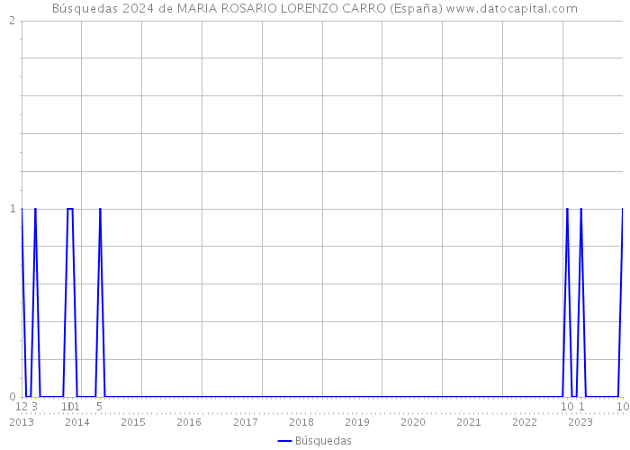 Búsquedas 2024 de MARIA ROSARIO LORENZO CARRO (España) 
