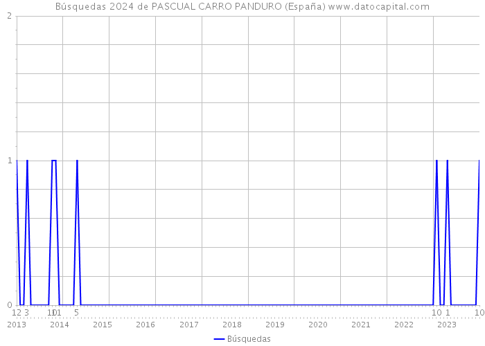 Búsquedas 2024 de PASCUAL CARRO PANDURO (España) 