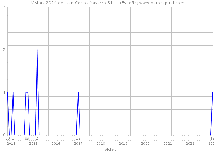 Visitas 2024 de Juan Carlos Navarro S.L.U. (España) 