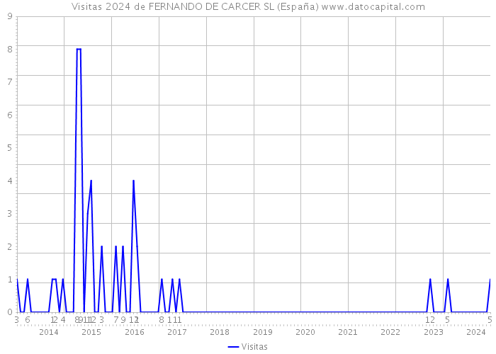 Visitas 2024 de FERNANDO DE CARCER SL (España) 