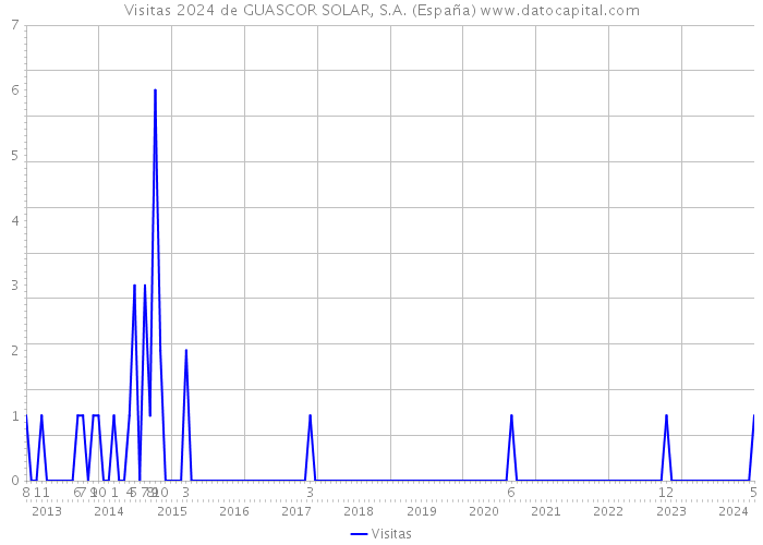 Visitas 2024 de GUASCOR SOLAR, S.A. (España) 