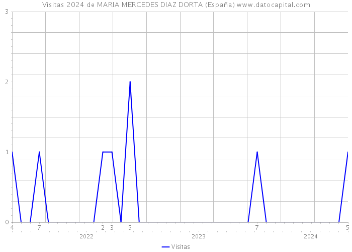 Visitas 2024 de MARIA MERCEDES DIAZ DORTA (España) 