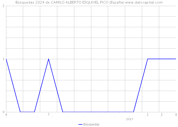 Búsquedas 2024 de CAMILO ALBERTO ESQUIVEL PICO (España) 