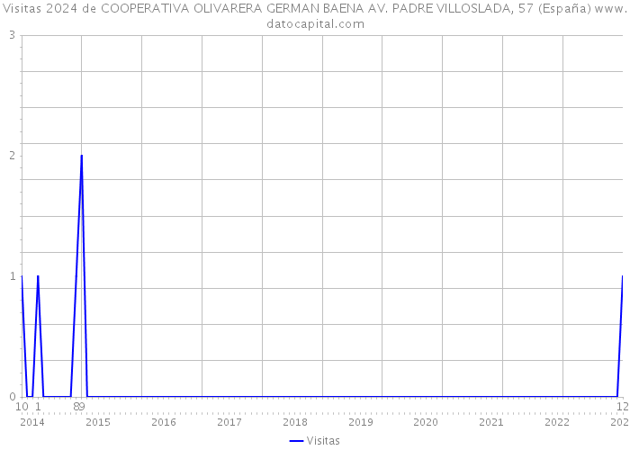 Visitas 2024 de COOPERATIVA OLIVARERA GERMAN BAENA AV. PADRE VILLOSLADA, 57 (España) 