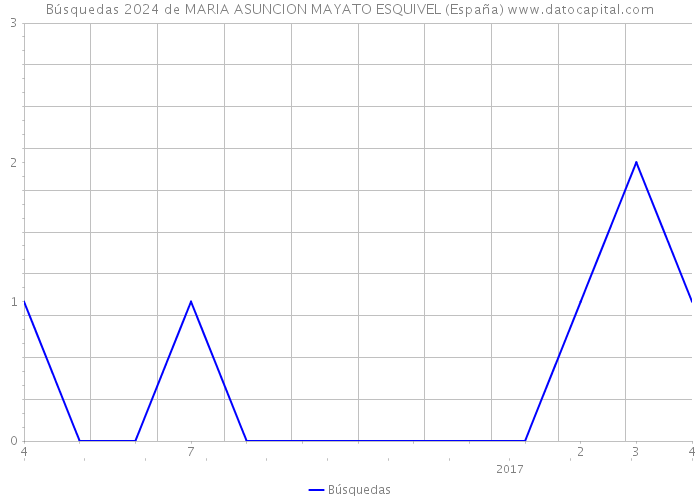 Búsquedas 2024 de MARIA ASUNCION MAYATO ESQUIVEL (España) 