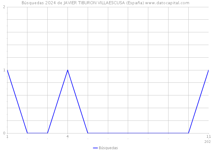 Búsquedas 2024 de JAVIER TIBURON VILLAESCUSA (España) 
