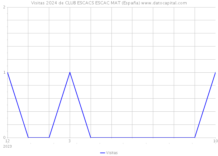 Visitas 2024 de CLUB ESCACS ESCAC MAT (España) 