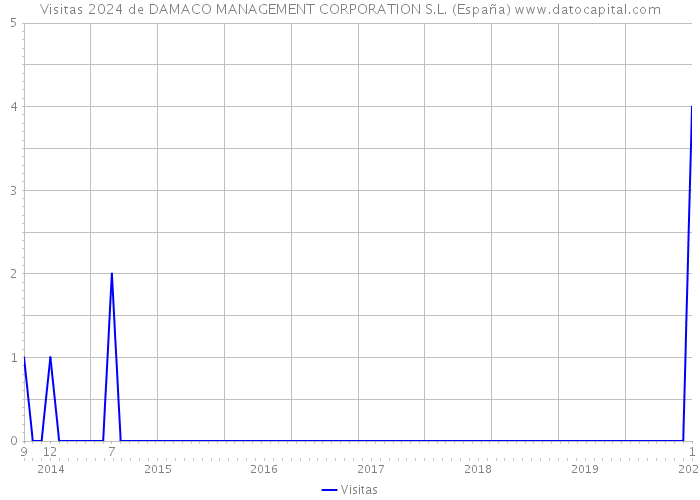 Visitas 2024 de DAMACO MANAGEMENT CORPORATION S.L. (España) 