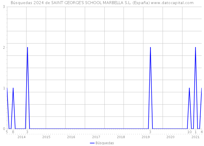 Búsquedas 2024 de SAINT GEORGE'S SCHOOL MARBELLA S.L. (España) 
