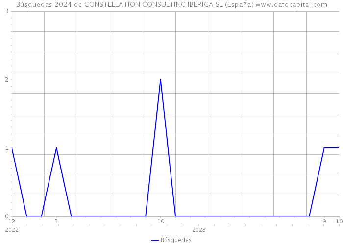 Búsquedas 2024 de CONSTELLATION CONSULTING IBERICA SL (España) 