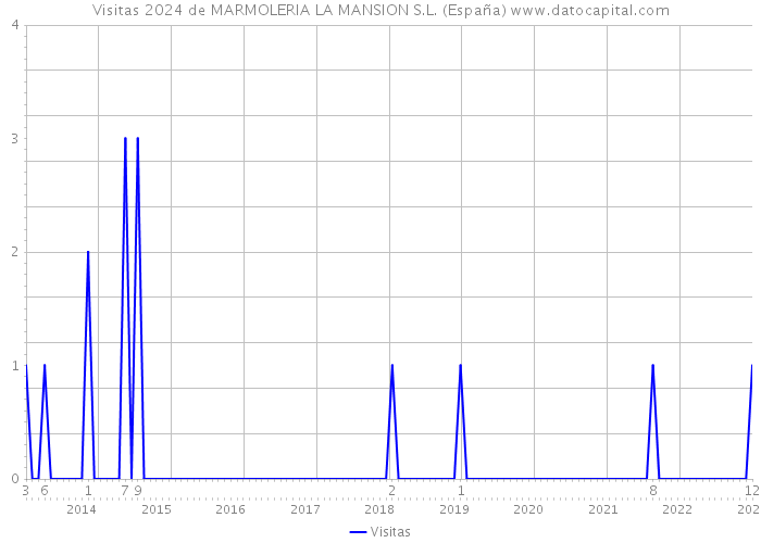 Visitas 2024 de MARMOLERIA LA MANSION S.L. (España) 