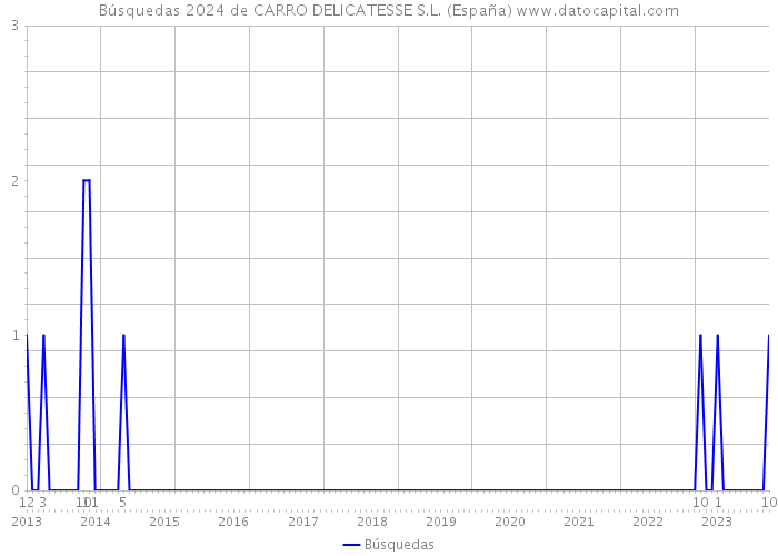 Búsquedas 2024 de CARRO DELICATESSE S.L. (España) 