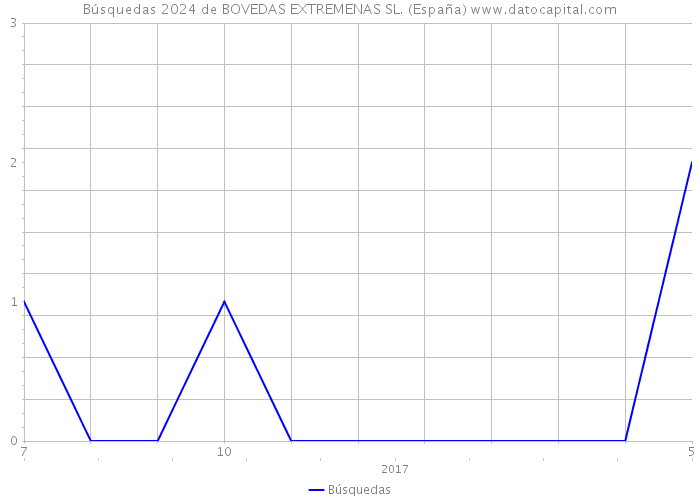 Búsquedas 2024 de BOVEDAS EXTREMENAS SL. (España) 