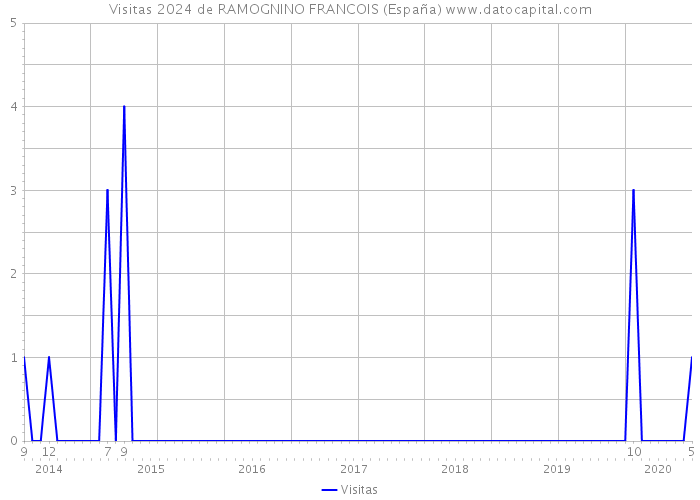 Visitas 2024 de RAMOGNINO FRANCOIS (España) 