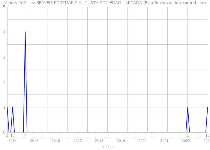 Visitas 2024 de SERVEIS PORTUARIS AUGUSTA SOCIEDAD LIMITADA (España) 