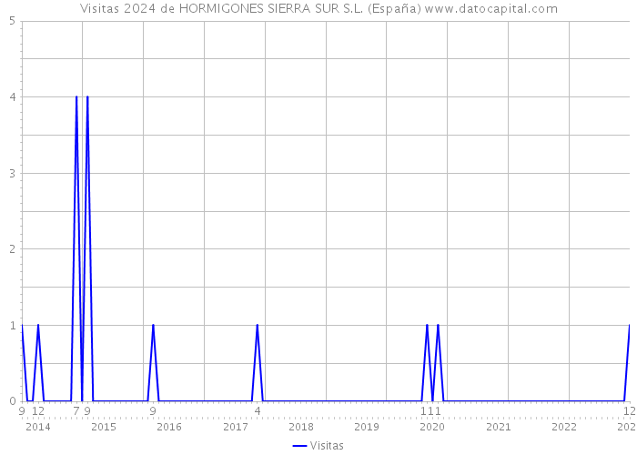 Visitas 2024 de HORMIGONES SIERRA SUR S.L. (España) 