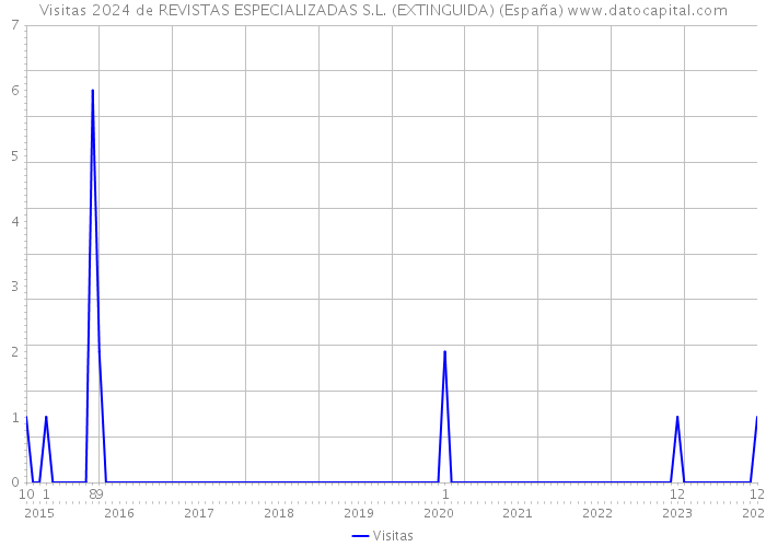 Visitas 2024 de REVISTAS ESPECIALIZADAS S.L. (EXTINGUIDA) (España) 