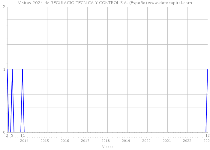 Visitas 2024 de REGULACIO TECNICA Y CONTROL S.A. (España) 