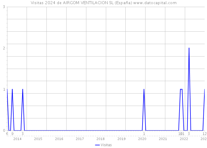 Visitas 2024 de AIRGOM VENTILACION SL (España) 