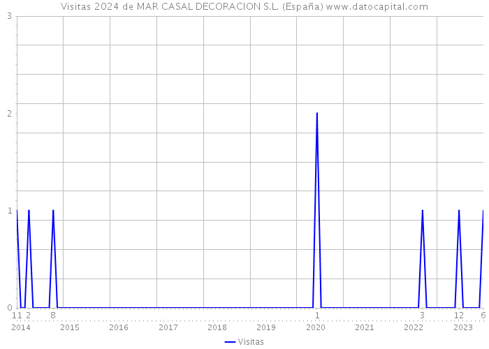 Visitas 2024 de MAR CASAL DECORACION S.L. (España) 