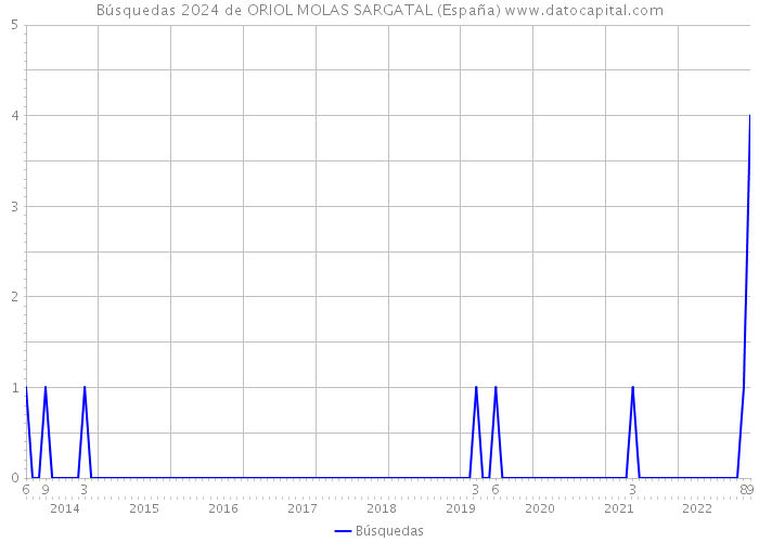 Búsquedas 2024 de ORIOL MOLAS SARGATAL (España) 