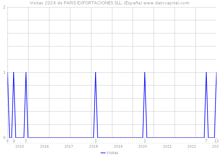 Visitas 2024 de PARIS EXPORTACIONES SLL. (España) 