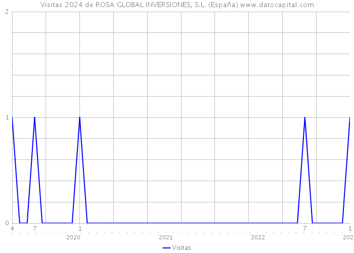 Visitas 2024 de ROSA GLOBAL INVERSIONES, S.L. (España) 