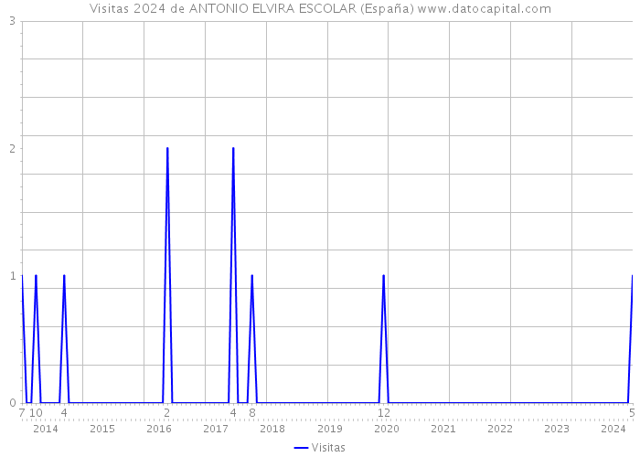 Visitas 2024 de ANTONIO ELVIRA ESCOLAR (España) 