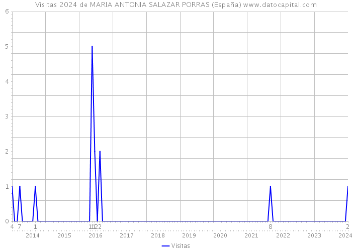 Visitas 2024 de MARIA ANTONIA SALAZAR PORRAS (España) 