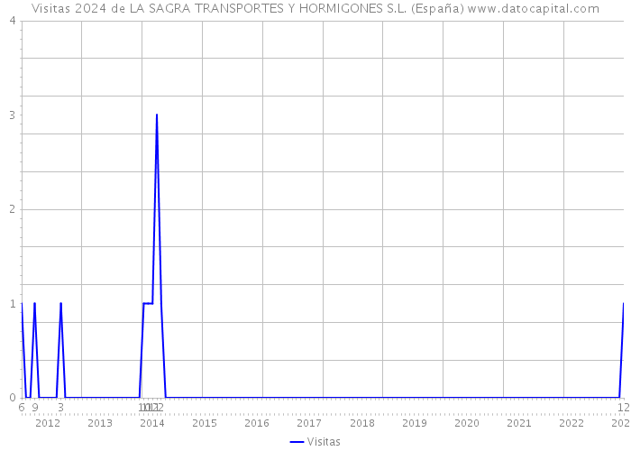 Visitas 2024 de LA SAGRA TRANSPORTES Y HORMIGONES S.L. (España) 