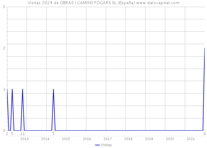 Visitas 2024 de OBRAS I CAMINS FOGARS SL (España) 