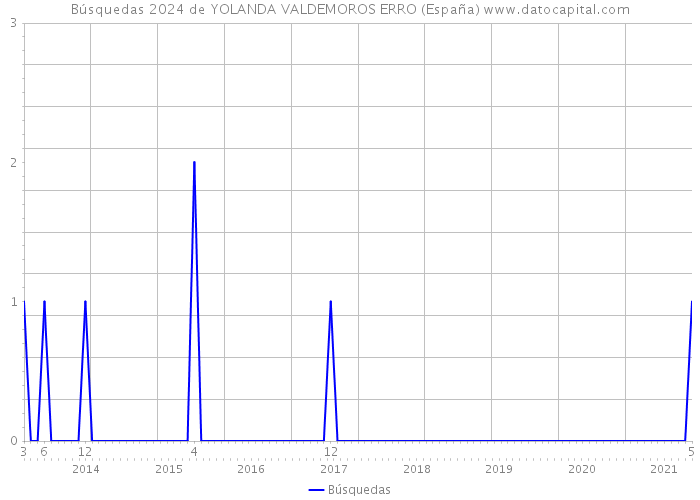Búsquedas 2024 de YOLANDA VALDEMOROS ERRO (España) 
