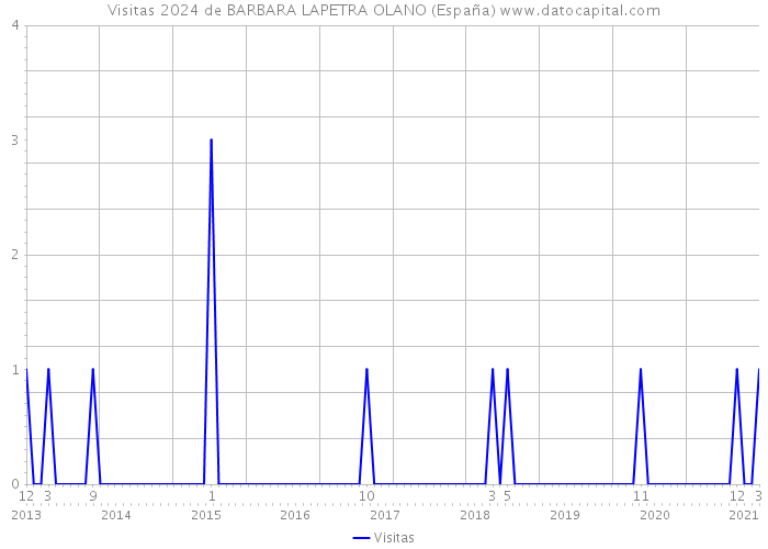Visitas 2024 de BARBARA LAPETRA OLANO (España) 