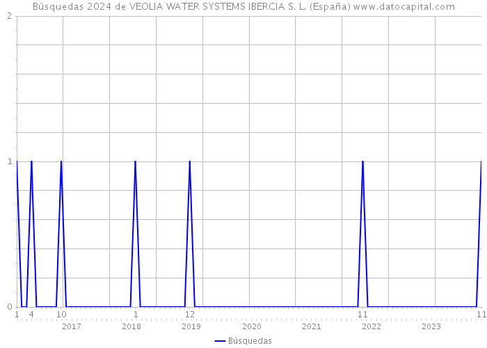 Búsquedas 2024 de VEOLIA WATER SYSTEMS IBERCIA S. L. (España) 