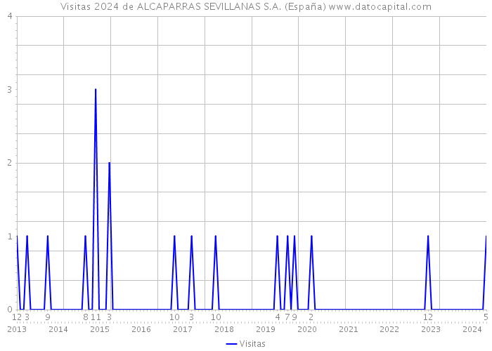 Visitas 2024 de ALCAPARRAS SEVILLANAS S.A. (España) 