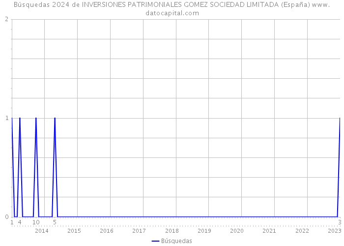Búsquedas 2024 de INVERSIONES PATRIMONIALES GOMEZ SOCIEDAD LIMITADA (España) 