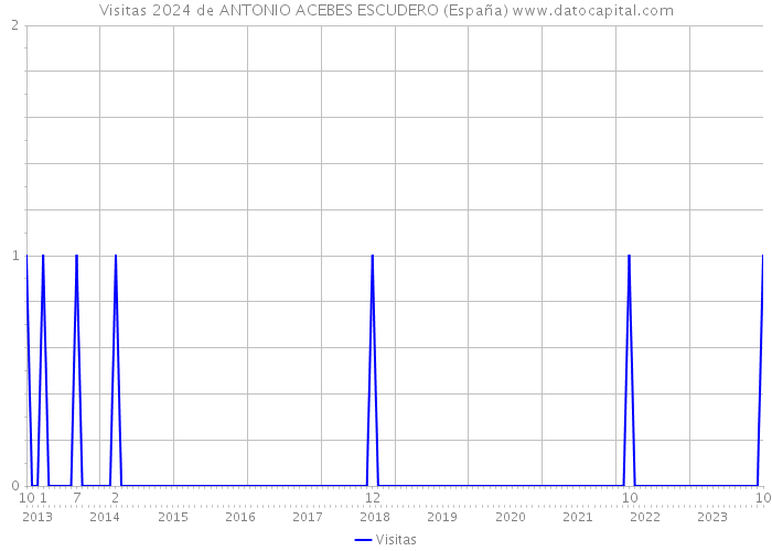 Visitas 2024 de ANTONIO ACEBES ESCUDERO (España) 