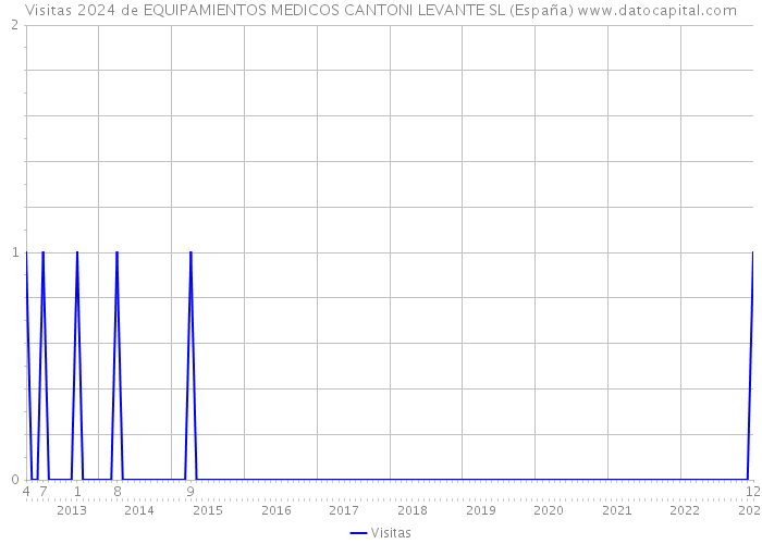 Visitas 2024 de EQUIPAMIENTOS MEDICOS CANTONI LEVANTE SL (España) 