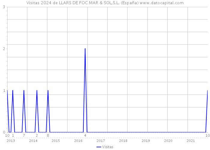 Visitas 2024 de LLARS DE FOC MAR & SOL,S.L. (España) 
