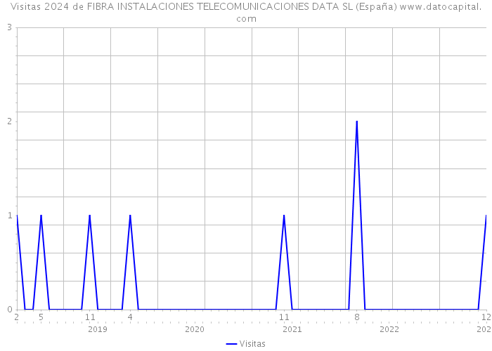 Visitas 2024 de FIBRA INSTALACIONES TELECOMUNICACIONES DATA SL (España) 