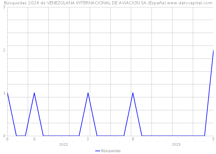 Búsquedas 2024 de VENEZOLANA INTERNACIONAL DE AVIACION SA (España) 