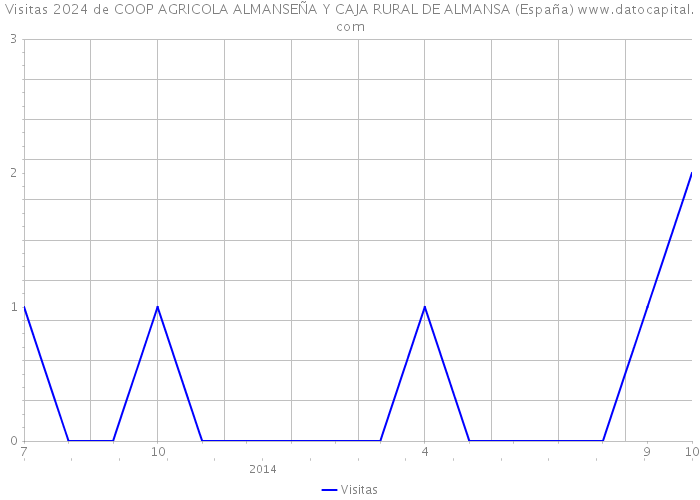 Visitas 2024 de COOP AGRICOLA ALMANSEÑA Y CAJA RURAL DE ALMANSA (España) 
