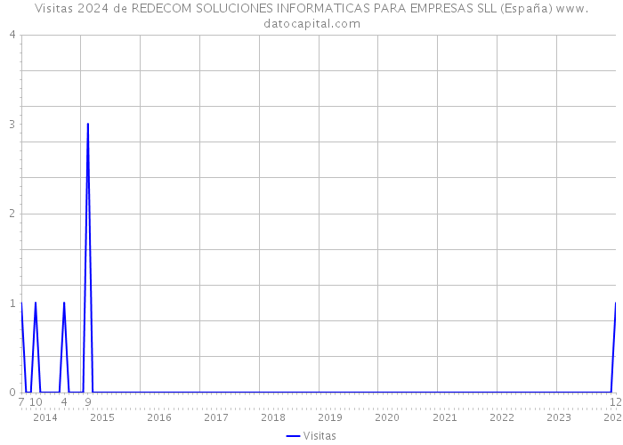 Visitas 2024 de REDECOM SOLUCIONES INFORMATICAS PARA EMPRESAS SLL (España) 