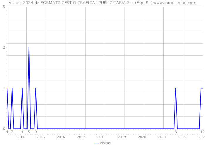 Visitas 2024 de FORMATS GESTIO GRAFICA I PUBLICITARIA S.L. (España) 